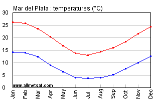 Mar del Plata Argentina Annual Temperature Graph